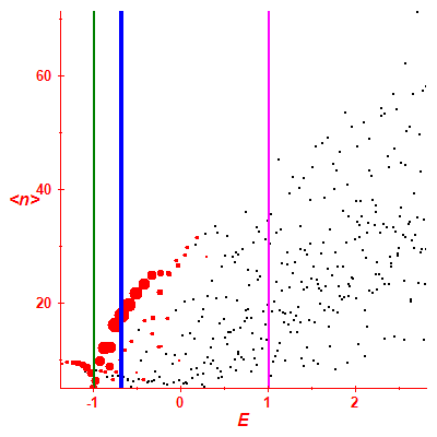 Peres lattice <N>